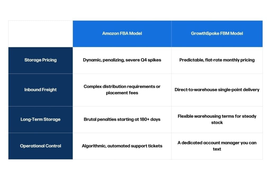 fba versus growthspoke fbm
